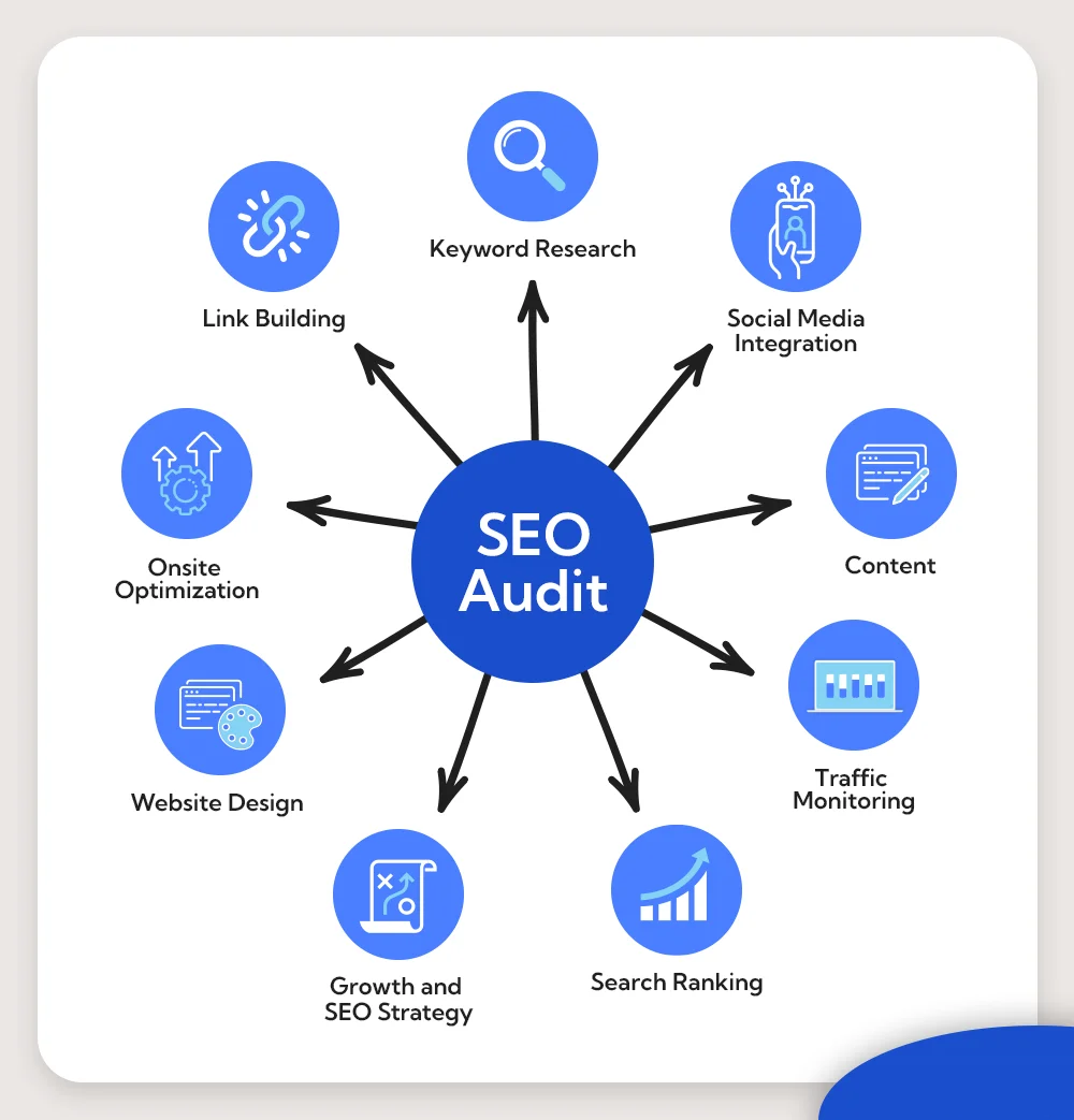 SEO audit services in Saudi Arabia 2026 | website ranking analysis Google SEO report