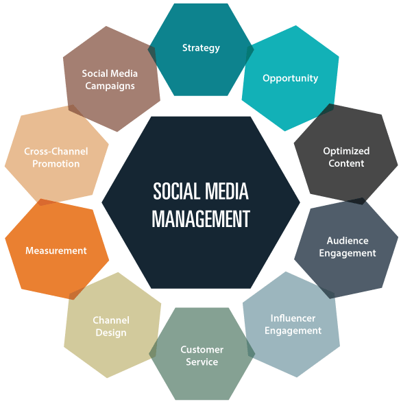 Social Media Management Services, SMM Services, Best Social Media Marketing Agency in Saudi Arabia