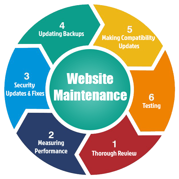 Reliable Website Maintenance & Support Services in Saudi Arabia for Secure and Fast Websites